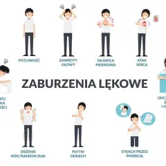 Ilustracja pokazuje objawy nerwicy: potliwość, zawroty głowy, dławicę piersiową, atak serca, rozstrój żołądka, drżenie, płytki oddech, strach przed śmiercią i odczuwanie zimna/gorąca.