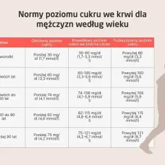 Tabela z normami glukozy na czczo dla mężczyzn, podzielona według wieku.