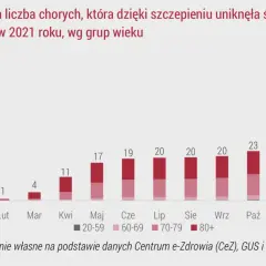 Wykres słupkowy pokazuje skumulowaną liczbę osób, które dzięki szczepieniom covid uniknęły śmierci na COVID-19 w 2021 roku, według grup wiekowych.