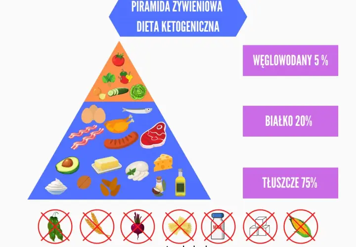 Piramida żywieniowa diety keto: 75% tłuszcze, 20% białko, 5% węglowodany. Pokazuje dozwolone i zakazane produkty.