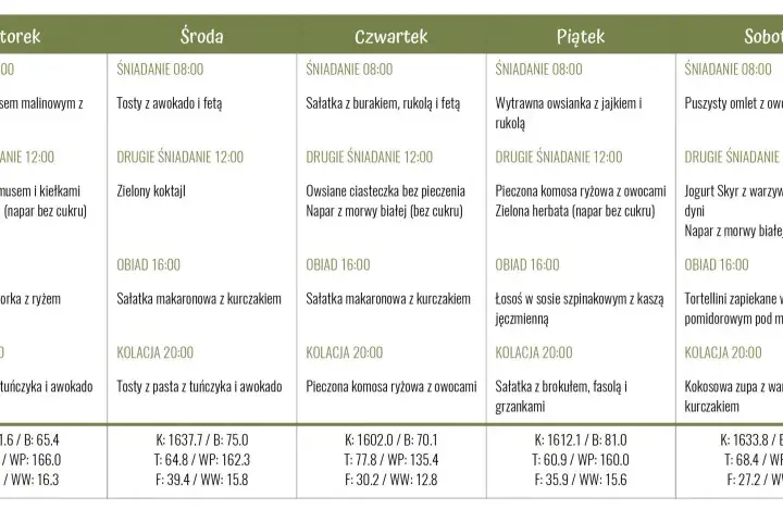 Tygodniowy jadłospis dieta insulinowa: od poniedziałku do niedzieli, z propozycjami posiłków i ich wartościami odżywczymi.