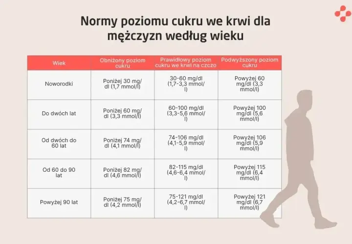 Tabela z normami glukozy na czczo dla mężczyzn, podzielona według wieku.