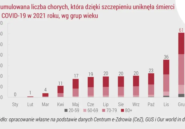 Wykres słupkowy pokazuje skumulowaną liczbę osób, które dzięki szczepieniom covid uniknęły śmierci na COVID-19 w 2021 roku, według grup wiekowych.