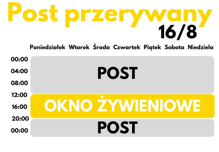 Post przerywany 16/8: 16h postu, 8h okna żywieniowego. Tabela pokazuje godziny postu i jedzenia w ciągu dnia.