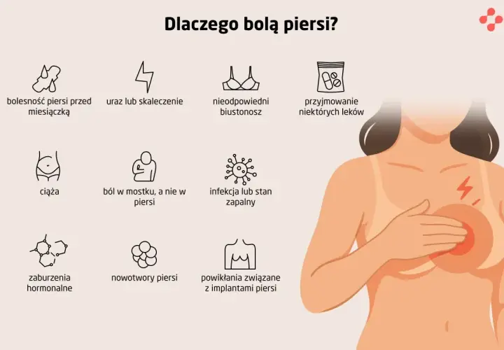 Ból piersi przed okresem i w ciąży może mieć różne przyczyny. Grafika pokazuje m.in. bolesność piersi przed miesiączką, ciążę, urazy, infekcje.