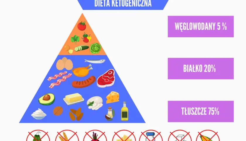 Piramida żywieniowa diety keto: 75% tłuszcze, 20% białko, 5% węglowodany. Pokazuje dozwolone i zakazane produkty.
