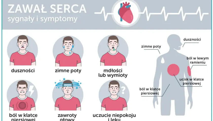 Ilustracja pokazuje objawy zawału serca: duszności, zimne poty, mdłości, ból w klatce piersiowej, zawroty głowy, niepokój.