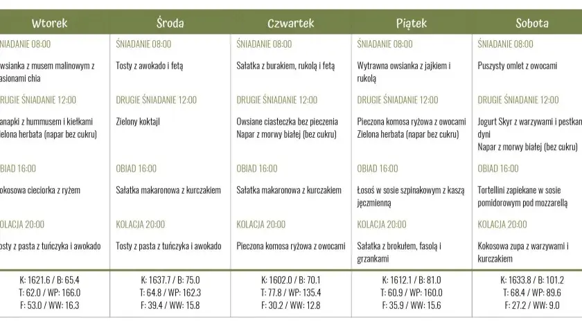 Tygodniowy jadłospis dieta insulinowa: od poniedziałku do niedzieli, z propozycjami posiłków i ich wartościami odżywczymi.