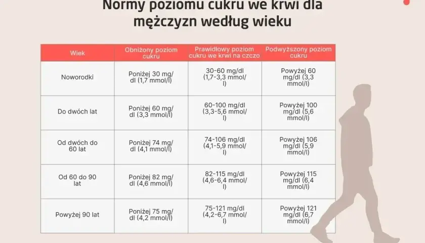 Tabela z normami glukozy na czczo dla mężczyzn, podzielona według wieku.