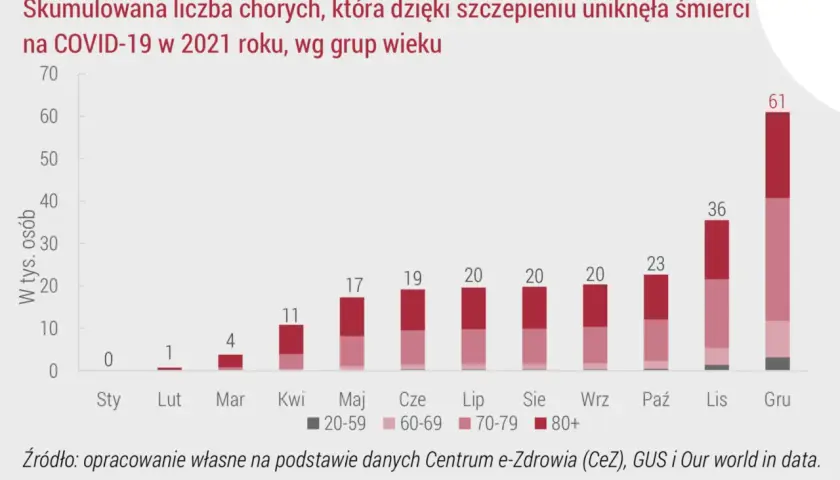 Wykres słupkowy pokazuje skumulowaną liczbę osób, które dzięki szczepieniom covid uniknęły śmierci na COVID-19 w 2021 roku, według grup wiekowych.