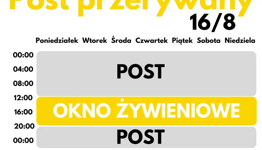 Post przerywany 16/8: 16h postu, 8h okna żywieniowego. Tabela pokazuje godziny postu i jedzenia w ciągu dnia.