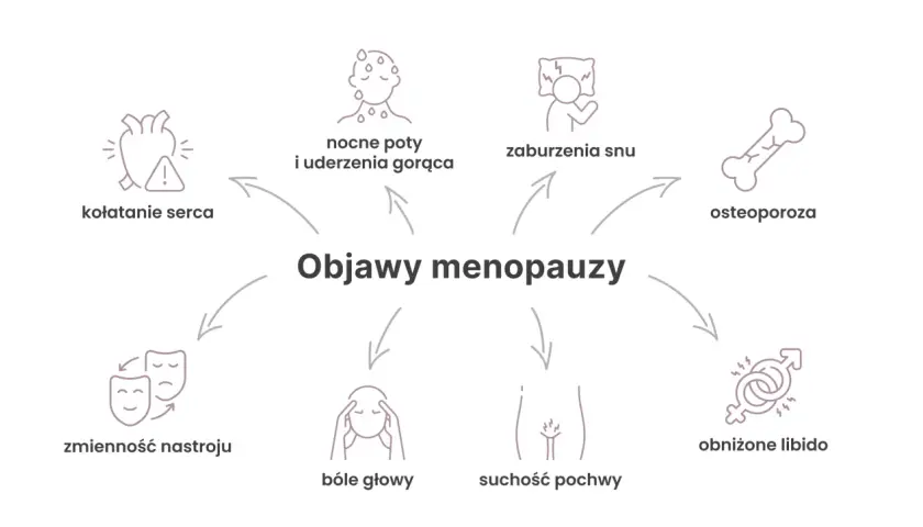 Objawy menopauzy: kołatanie serca, nocne poty, uderzenia gorąca, zaburzenia snu, osteoporoza, obniżone libido, bóle głowy, suchość pochwy, zmienność nastroju.