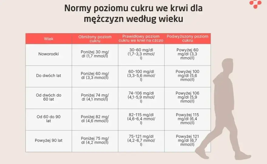 Glukoza na czczo - kiedy lepiej przełożyć badanie?